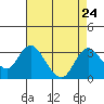 Tide chart for Prisoners Point, San Joaquin River Delta, California on 2021/08/24