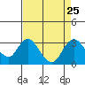 Tide chart for Prisoners Point, San Joaquin River Delta, California on 2021/08/25