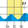 Tide chart for Prisoners Point, San Joaquin River Delta, California on 2021/08/27
