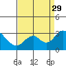 Tide chart for Prisoners Point, San Joaquin River Delta, California on 2021/08/29