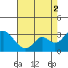 Tide chart for Prisoners Point, San Joaquin River Delta, California on 2021/08/2