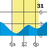 Tide chart for Prisoners Point, San Joaquin River Delta, California on 2021/08/31