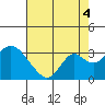 Tide chart for Prisoners Point, San Joaquin River Delta, California on 2021/08/4