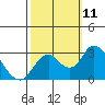 Tide chart for Prisoners Point, San Joaquin River Delta, California on 2021/10/11