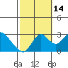 Tide chart for Prisoners Point, San Joaquin River Delta, California on 2021/10/14