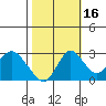 Tide chart for Prisoners Point, San Joaquin River Delta, California on 2021/10/16