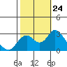 Tide chart for Prisoners Point, San Joaquin River Delta, California on 2021/10/24