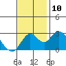 Tide chart for Prisoners Point, San Joaquin River Delta, California on 2021/11/10