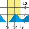 Tide chart for Prisoners Point, San Joaquin River Delta, California on 2021/11/12
