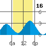Tide chart for Prisoners Point, San Joaquin River Delta, California on 2021/11/16