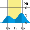 Tide chart for Prisoners Point, San Joaquin River Delta, California on 2021/11/20