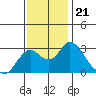 Tide chart for Prisoners Point, San Joaquin River Delta, California on 2021/11/21