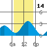 Tide chart for Prisoners Point, San Joaquin River Delta, California on 2021/12/14