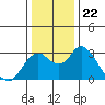 Tide chart for Prisoners Point, San Joaquin River Delta, California on 2021/12/22