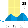 Tide chart for Prisoners Point, San Joaquin River Delta, California on 2021/12/23