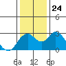 Tide chart for Prisoners Point, San Joaquin River Delta, California on 2021/12/24