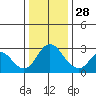 Tide chart for Prisoners Point, San Joaquin River Delta, California on 2021/12/28