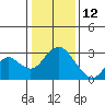 Tide chart for Prisoners Point, San Joaquin River Delta, California on 2022/01/12