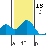 Tide chart for Prisoners Point, San Joaquin River Delta, California on 2022/01/13