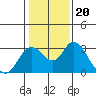 Tide chart for Prisoners Point, San Joaquin River Delta, California on 2022/01/20