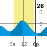 Tide chart for Prisoners Point, San Joaquin River Delta, California on 2022/01/26
