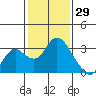 Tide chart for Prisoners Point, San Joaquin River Delta, California on 2022/01/29