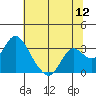Tide chart for Prisoners Point, San Joaquin River Delta, California on 2022/07/12