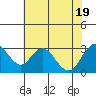 Tide chart for Prisoners Point, San Joaquin River Delta, California on 2022/07/19