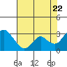 Tide chart for Prisoners Point, San Joaquin River Delta, California on 2022/07/22