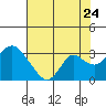 Tide chart for Prisoners Point, San Joaquin River Delta, California on 2022/07/24