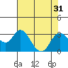 Tide chart for Prisoners Point, San Joaquin River Delta, California on 2022/07/31