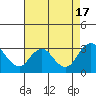 Tide chart for Prisoners Point, California on 2022/08/17