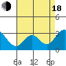 Tide chart for Prisoners Point, California on 2022/08/18