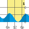 Tide chart for Prisoners Point, California on 2022/08/1