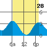 Tide chart for Prisoners Point, California on 2022/08/28