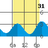 Tide chart for Prisoners Point, California on 2022/08/31