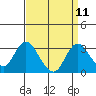 Tide chart for Prisoners Point, San Joaquin River Delta, California on 2022/09/11