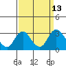 Tide chart for Prisoners Point, San Joaquin River Delta, California on 2022/09/13