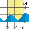 Tide chart for Prisoners Point, San Joaquin River Delta, California on 2022/09/14