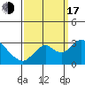 Tide chart for Prisoners Point, San Joaquin River Delta, California on 2022/09/17