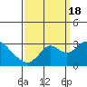 Tide chart for Prisoners Point, San Joaquin River Delta, California on 2022/09/18