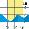 Tide chart for Prisoners Point, San Joaquin River Delta, California on 2022/09/19