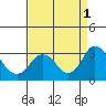 Tide chart for Prisoners Point, San Joaquin River Delta, California on 2022/09/1