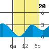 Tide chart for Prisoners Point, San Joaquin River Delta, California on 2022/09/20