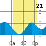 Tide chart for Prisoners Point, San Joaquin River Delta, California on 2022/09/21