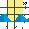 Tide chart for Prisoners Point, San Joaquin River Delta, California on 2022/09/22