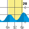 Tide chart for Prisoners Point, San Joaquin River Delta, California on 2022/09/28