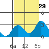 Tide chart for Prisoners Point, San Joaquin River Delta, California on 2022/09/29