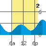 Tide chart for Prisoners Point, San Joaquin River Delta, California on 2022/09/2