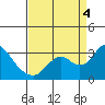 Tide chart for Prisoners Point, San Joaquin River Delta, California on 2022/09/4